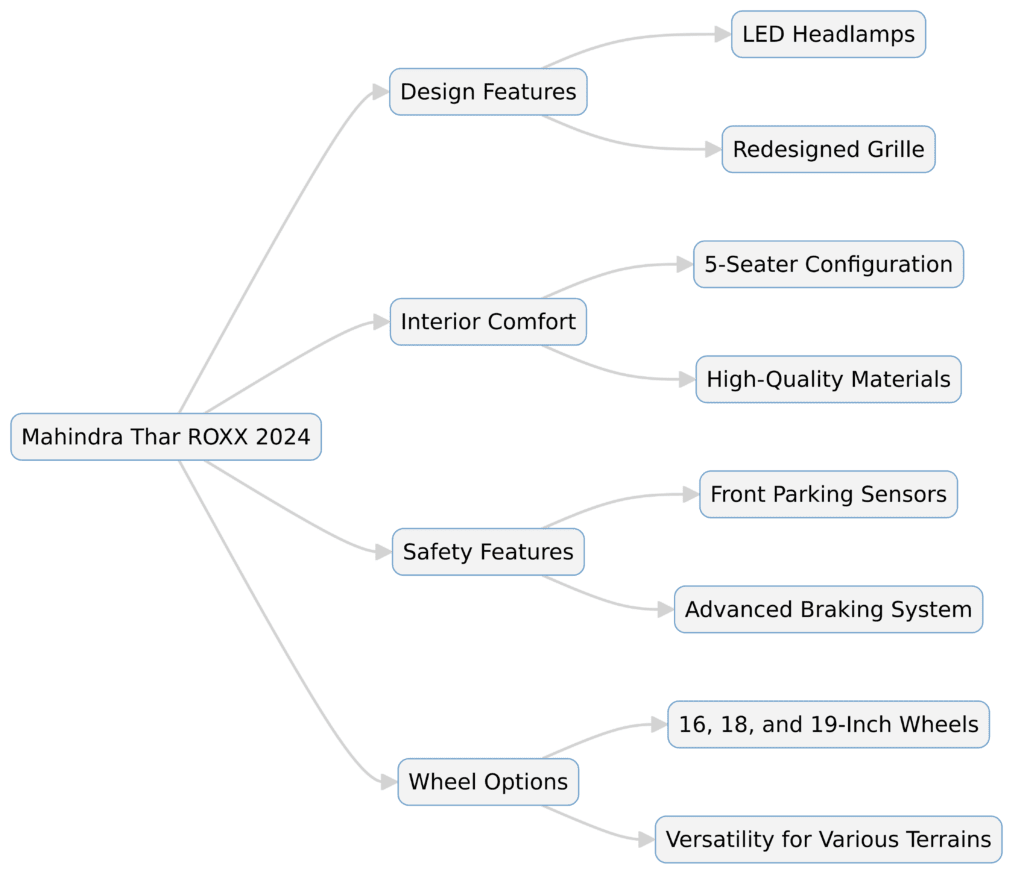 Mahindra Thar Roxx Flow Chart Features