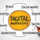 What is digital marketing