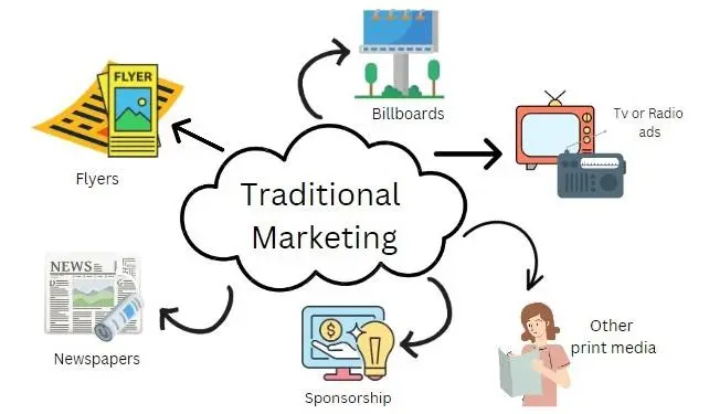 Digital marketing